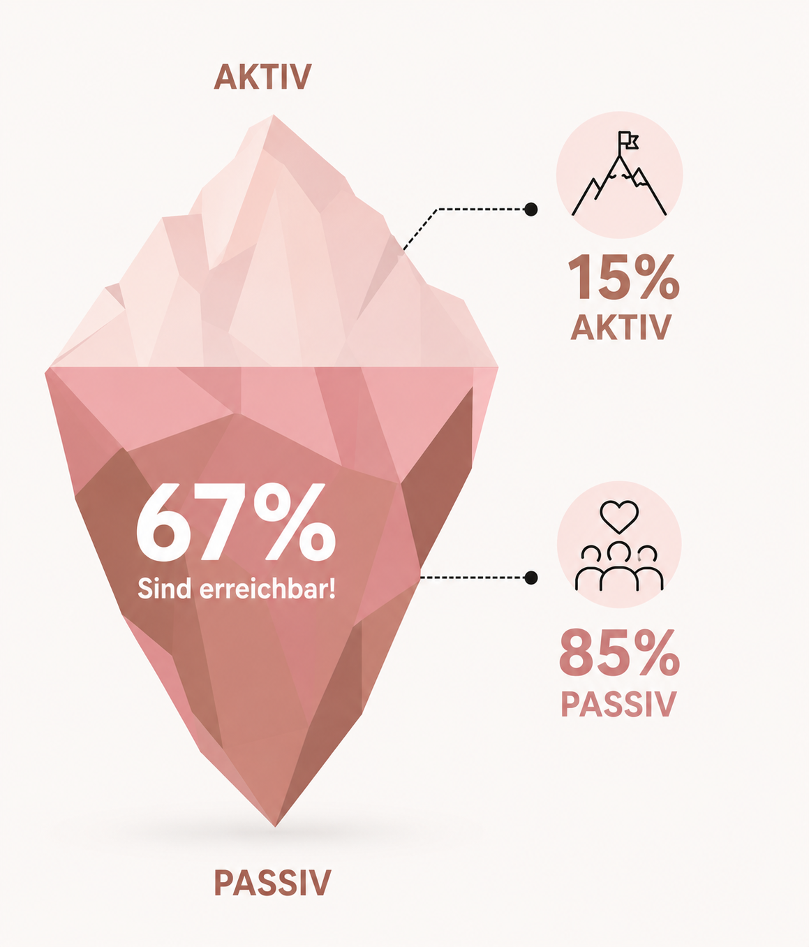 Eisberg-Modell: Nur 15% der Kandidaten sind sichtbar, 85% erreichen Sie über Social Media